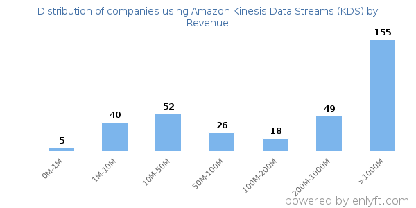 Amazon Kinesis Data Streams (KDS) clients - distribution by company revenue