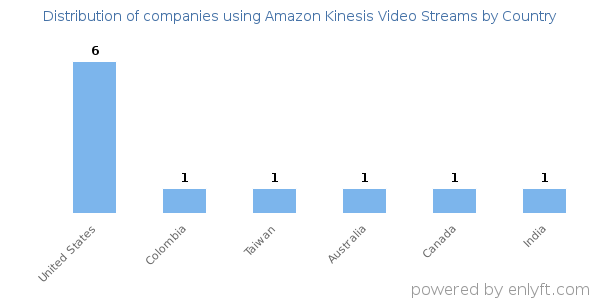 Amazon Kinesis Video Streams customers by country