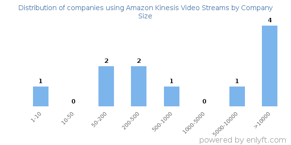 Companies using Amazon Kinesis Video Streams, by size (number of employees)