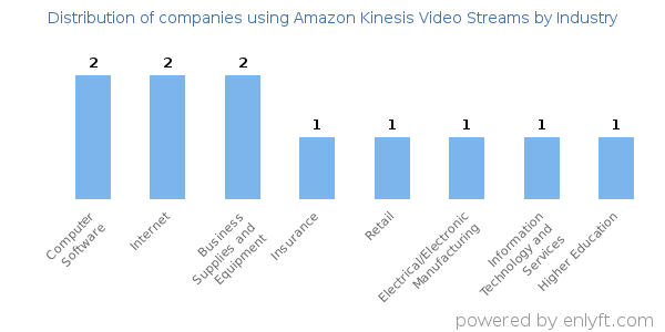 Companies using Amazon Kinesis Video Streams - Distribution by industry