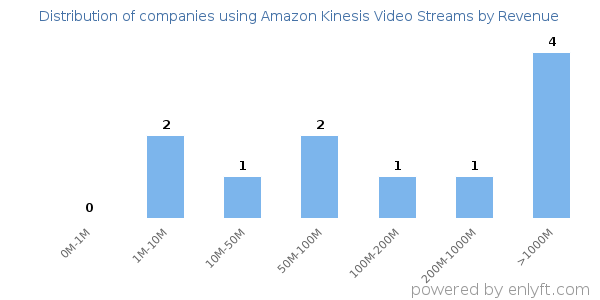 Amazon Kinesis Video Streams clients - distribution by company revenue