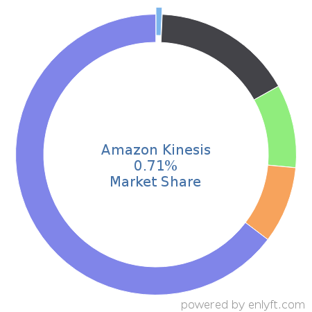 Amazon Kinesis market share in Analytics is about 1.4%