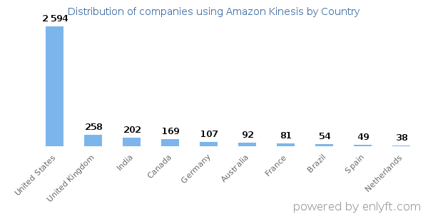 Amazon Kinesis customers by country