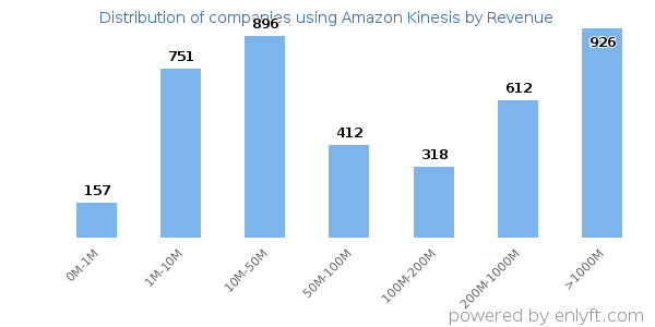 Amazon Kinesis clients - distribution by company revenue