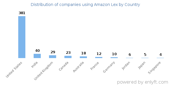 Amazon Lex customers by country