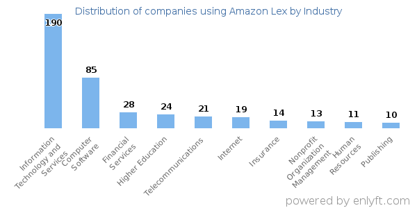 Companies using Amazon Lex - Distribution by industry