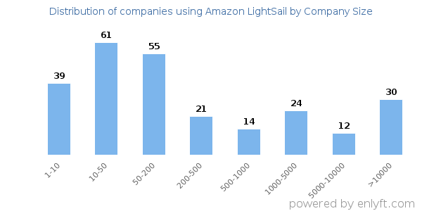 Companies using Amazon LightSail, by size (number of employees)