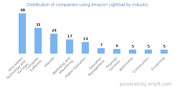 Companies using Amazon LightSail - Distribution by industry