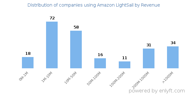 Amazon LightSail clients - distribution by company revenue