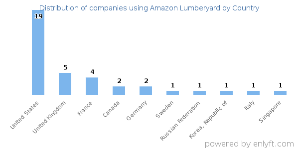 Amazon Lumberyard customers by country