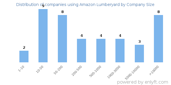 Companies using Amazon Lumberyard, by size (number of employees)