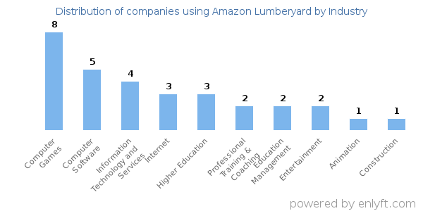 Companies using Amazon Lumberyard - Distribution by industry