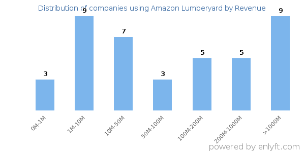 Amazon Lumberyard clients - distribution by company revenue