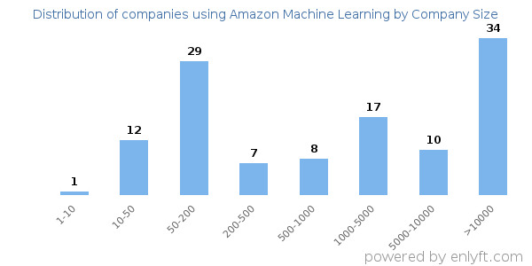 Companies using Amazon Machine Learning, by size (number of employees)
