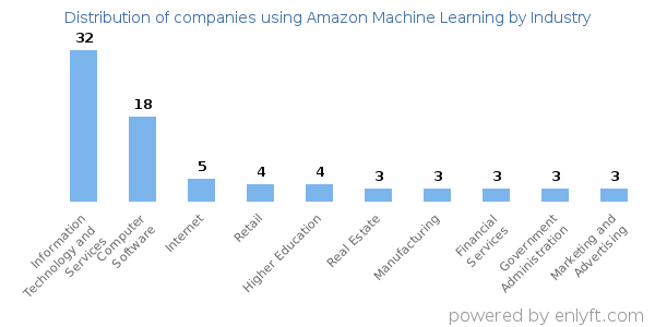 Companies using Amazon Machine Learning - Distribution by industry