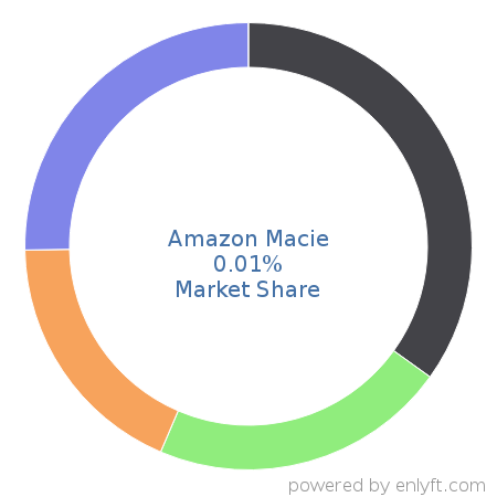 Amazon Macie market share in Data Security is about 0.01%