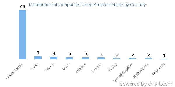 Amazon Macie customers by country