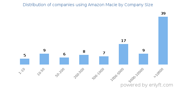 Companies using Amazon Macie, by size (number of employees)