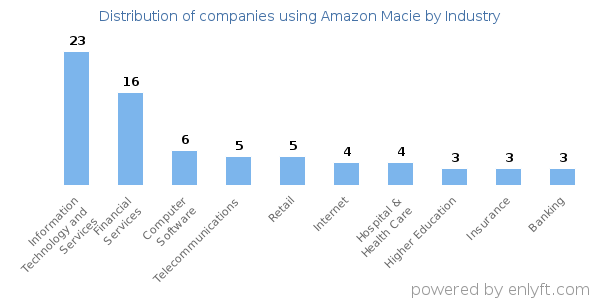 Companies using Amazon Macie - Distribution by industry