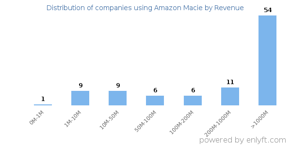 Amazon Macie clients - distribution by company revenue