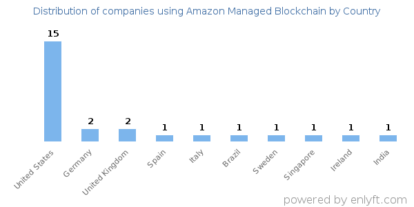 Amazon Managed Blockchain customers by country