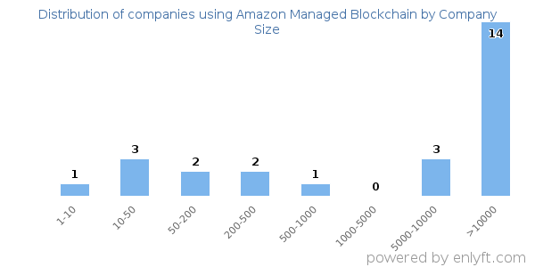 Companies using Amazon Managed Blockchain, by size (number of employees)