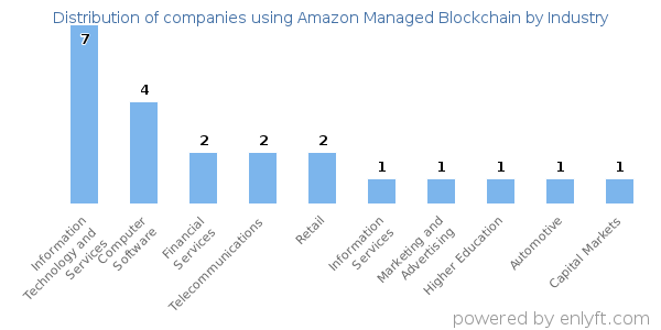 Companies using Amazon Managed Blockchain - Distribution by industry