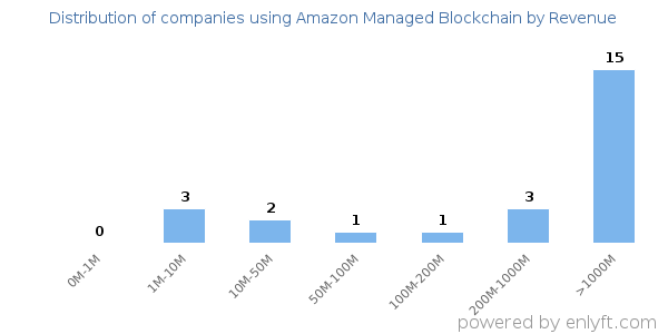 Amazon Managed Blockchain clients - distribution by company revenue