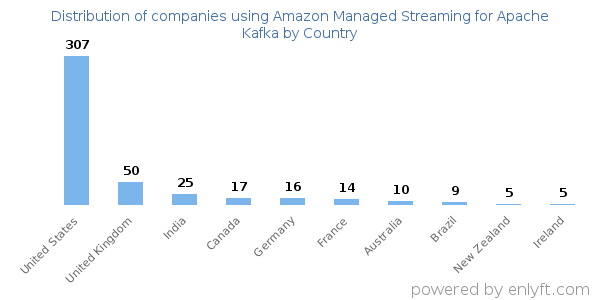 Amazon Managed Streaming for Apache Kafka customers by country