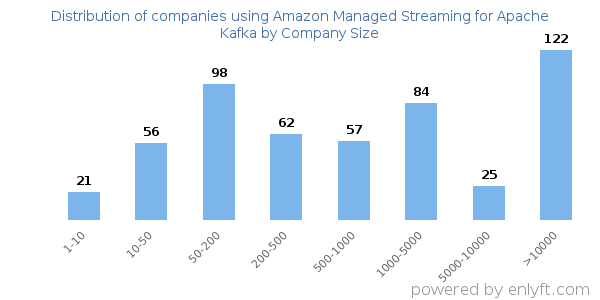 Companies using Amazon Managed Streaming for Apache Kafka, by size (number of employees)