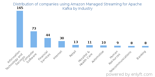 Companies using Amazon Managed Streaming for Apache Kafka - Distribution by industry