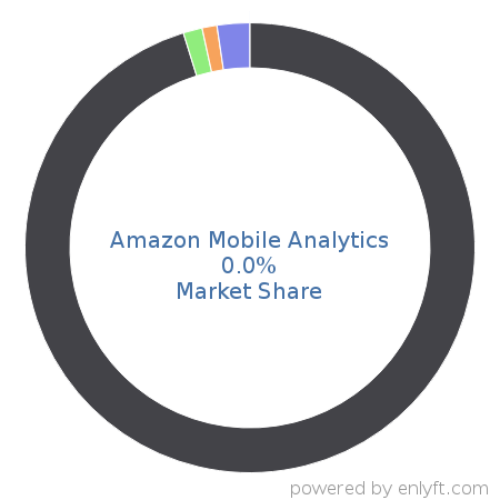Amazon Mobile Analytics market share in App Analytics is about 0.0%
