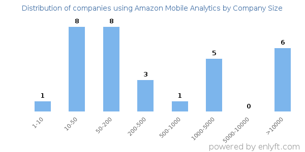 Companies using Amazon Mobile Analytics, by size (number of employees)