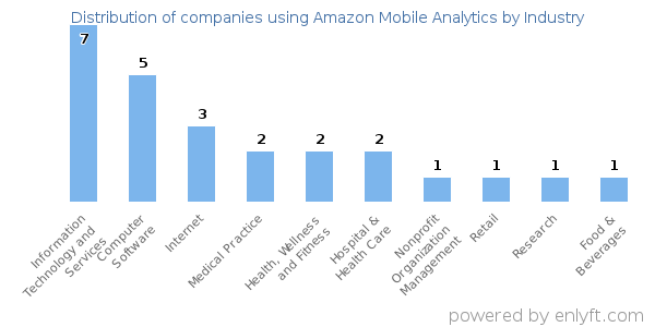 Companies using Amazon Mobile Analytics - Distribution by industry
