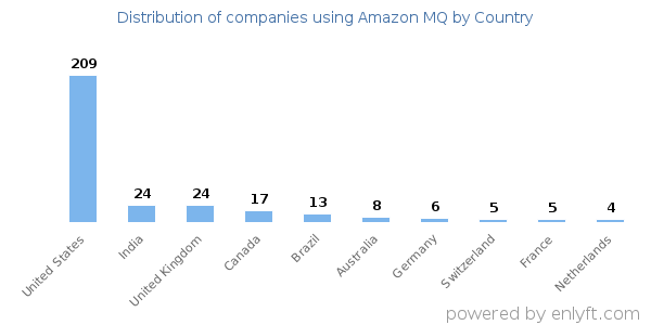 Amazon MQ customers by country