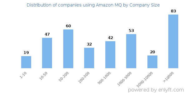 Companies using Amazon MQ, by size (number of employees)