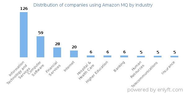Companies using Amazon MQ - Distribution by industry