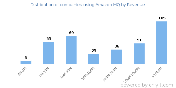 Amazon MQ clients - distribution by company revenue