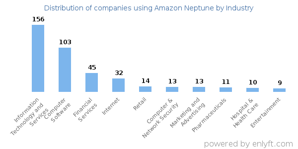 Companies using Amazon Neptune - Distribution by industry