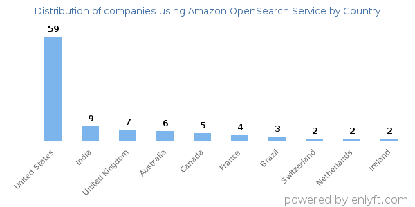 Amazon OpenSearch Service customers by country