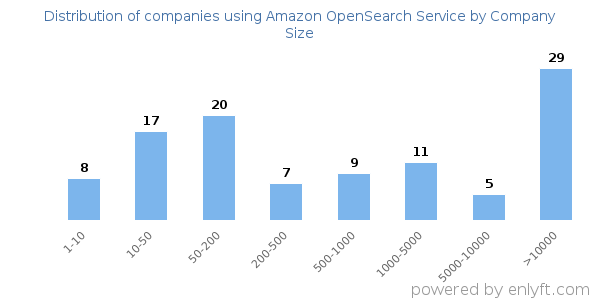 Companies using Amazon OpenSearch Service, by size (number of employees)