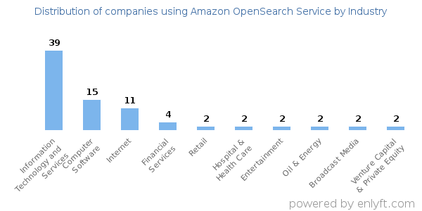 Companies using Amazon OpenSearch Service - Distribution by industry