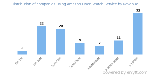 Amazon OpenSearch Service clients - distribution by company revenue