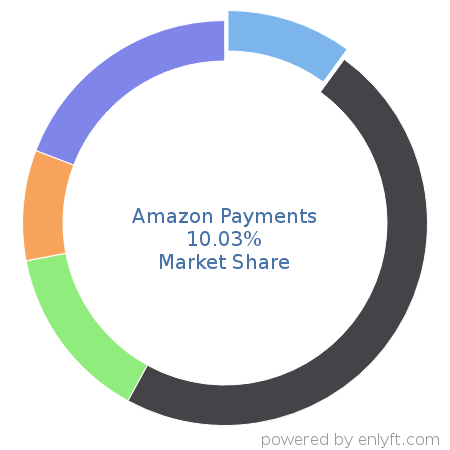 Amazon Payments market share in Online Payment is about 10.03%