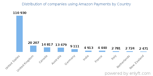 Amazon Payments customers by country