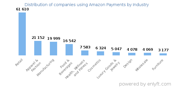 Companies using Amazon Payments - Distribution by industry
