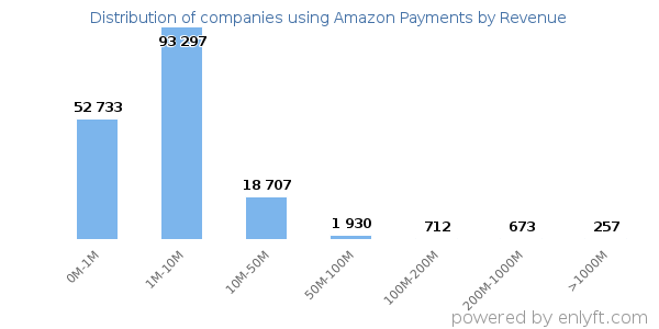 Amazon Payments clients - distribution by company revenue