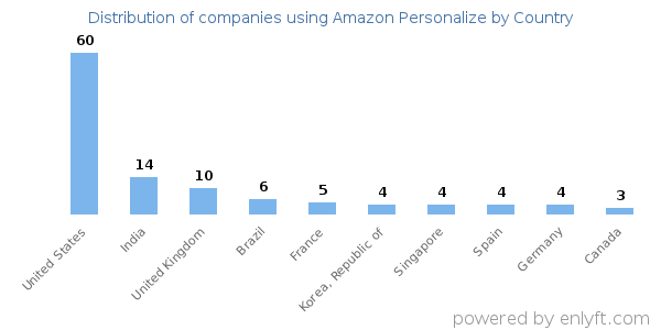 Amazon Personalize customers by country