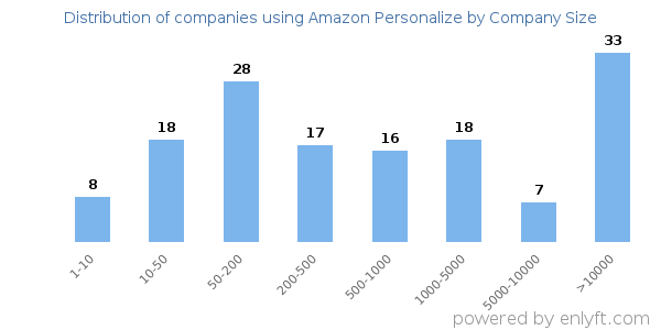 Companies using Amazon Personalize, by size (number of employees)