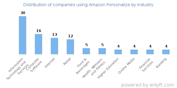 Companies using Amazon Personalize - Distribution by industry